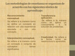 Las metodologías de enseñanza se organizan de
     acuerdo con los siguientes niveles de
                aprendizaje:
• Reconocimiento                 • Transferencia
  conceptual.                      aplicación.
  Se refiere a la manera como      Se refiere a la manera
                                   como se aplica un
  se define un concepto en         conocimiento      a    la
  relación con una experiencia     solución de problemas.
  asociada     o    con   otro
  concepto.

• Interpretación conceptual.     • Creatividad. Se refiere a
                                   la   forma     como     se
  Se refiere a la manera como      reestructura lo aprendido.
  un concepto o conjunto de
  conceptos             toman
  significados.
 