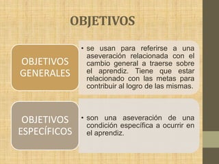OBJETIVOS
              • se usan para referirse a una
                aseveración relacionada con el
OBJETIVOS       cambio general a traerse sobre
GENERALES       el aprendiz. Tiene que estar
                relacionado con las metas para
                contribuir al logro de las mismas.



 OBJETIVOS    • son una aseveración de una
                condición específica a ocurrir en
ESPECÍFICOS     el aprendiz.
 