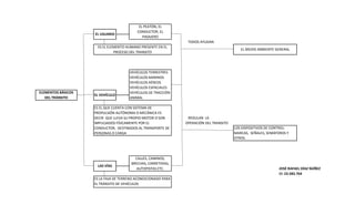 TODOS AYUDAN
REGULAN LA
OPERACIÓN DEL TRANSITO
CI: 23.583.764
LOS DISPOSITIVOS DE CONTROL:
MARCAS, SEÑALES, SEMÁFOROS Y
OTROS.
EL MEDIO AMBIENTE GENERAL
ES LA FAJA DE TERRENO ACONDICIONADO PARA
EL TRÁNSITO DE VEHÍCULOS
ES EL QUE CUENTA CON SISTEMA DE
PROPULSIÓN AUTÓNOMA O MECÁNICA ES
DECIR QUE LLEVA SU PROPIO MOTOR O SON
IMPULSADOS FÍSICAMENTE POR EL
CONDUCTOR, DESTINADOS AL TRANSPORTE DE
PERSONAS O CARGA
JOSÉ RAFAEL DÍAZ NÚÑEZ
VEHÍCULOS TERRESTRES
VEHÍCULOS MARINOS
VEHÍCULOS AÉREOS
VEHÍCULOS ESPACIALES
VEHÍCULOS DE TRACCIÓN
ANIMAL
ES EL ELEMENTO HUMANO PRESENTE EN EL
PROCESO DEL TRANSITO
CALLES, CAMINOS,
BRECHAS, CARRETERAS,
AUTOPISTAS ETC.
ELEMENTOS BÁSICOS
DEL TRÁNSITO
EL USUARIO
EL VEHÍCULO
LAS VÍAS
EL PEATÓN, EL
CONDUCTOR, EL
PASAJERO