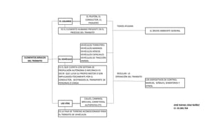 TODOS AYUDAN
REGULAN LA
OPERACIÓN DEL TRANSITO
CI: 23.583.764
LOS DISPOSITIVOS DE CONTROL:
MARCAS, SEÑALES, SEMÁFOROS Y
OTROS.
EL MEDIO AMBIENTE GENERAL
ES LA FAJA DE TERRENO ACONDICIONADO PARA
EL TRÁNSITO DE VEHÍCULOS
ES EL QUE CUENTA CON SISTEMA DE
PROPULSIÓN AUTÓNOMA O MECÁNICA ES
DECIR QUE LLEVA SU PROPIO MOTOR O SON
IMPULSADOS FÍSICAMENTE POR EL
CONDUCTOR, DESTINADOS AL TRANSPORTE DE
PERSONAS O CARGA
JOSÉ RAFAEL DÍAZ NÚÑEZ
VEHÍCULOS TERRESTRES
VEHÍCULOS MARINOS
VEHÍCULOS AÉREOS
VEHÍCULOS ESPACIALES
VEHÍCULOS DE TRACCIÓN
ANIMAL
ES EL ELEMENTO HUMANO PRESENTE EN EL
PROCESO DEL TRANSITO
CALLES, CAMINOS,
BRECHAS, CARRETERAS,
AUTOPISTAS ETC.
ELEMENTOS BÁSICOS
DEL TRÁNSITO
EL USUARIO
EL VEHÍCULO
LAS VÍAS
EL PEATÓN, EL
CONDUCTOR, EL
PASAJERO
 