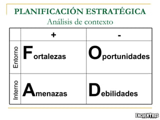 PLANIFICACIÓN ESTRATÉGICA Análisis de contexto Entorno Interno + - F ortalezas O portunidades A menazas D ebilidades 