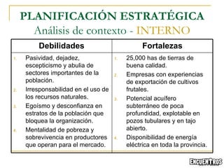 PLANIFICACIÓN ESTRATÉGICA Análisis de contexto -  INTERNO Debilidades Fortalezas Pasividad, dejadez, escepticismo y abulia de sectores importantes de la población. Irresponsabilidad en el uso de los recursos naturales. Egoísmo y desconfianza en estratos de la población que bloquea la organización. Mentalidad de pobreza y sobrevivencia en productores que operan para el mercado. 25,000 has de tierras de buena calidad. Empresas con experiencias de exportación de cultivos frutales. Potencial acuífero subterráneo de poca profundidad, explotable en pozos tubulares y en tajo abierto. Disponibilidad de energía eléctrica en toda la provincia.  
