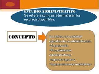 ESTUDIO ADMINISTRATIVO
Se refiere a cómo se administrarán los
recursos disponibles.
CONCEPTO
 