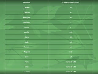 menor de 0,05  Aluminio  menor de 0,05  Silicio  menor de 0,05  Fierro  0,15  Cloro  0,05  Magnesio  0,35  Potasio  0,15  Sodio  1,93  Calcio  0,25  Azufre  11  Fósforo  3  Nitrógeno  10  Hidrógeno  18  Carbono  65  Oxígeno  Cuerpo Humano % peso  Elementos  