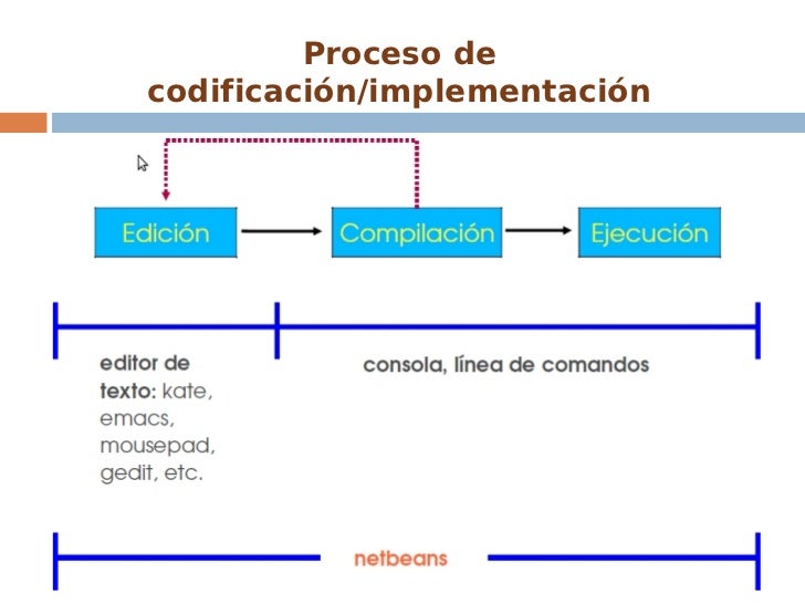 Elementos básicos de la programación orientada a objetos.