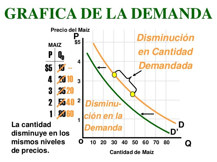 Elementos BáSicos De Oferta Y Demanda