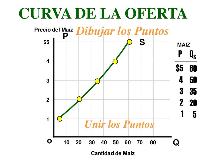 Elementos BáSicos De Oferta Y Demanda