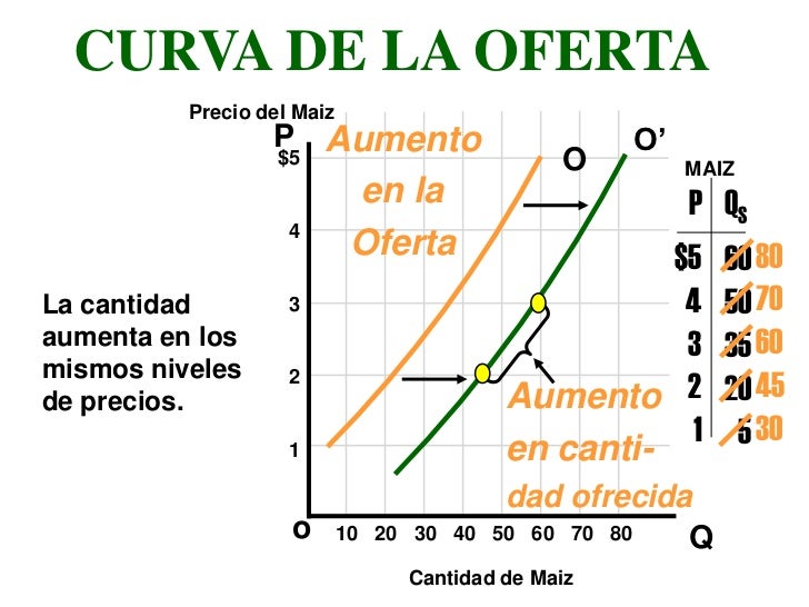 Elementos BáSicos De Oferta Y Demanda