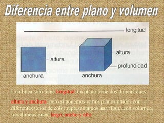 Diferencia entre plano y volumen Una línea sólo tiene  longitud , un plano tiene dos dimensiones:  altura y anchura , pero si ponemos varios planos unidos con diferentes tonos de color representamos una figura con volumen, tres dimensiones,  largo, ancho y alto . 