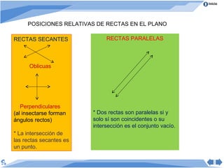 Inicio




     POSICIONES RELATIVAS DE RECTAS EN EL PLANO

RECTAS SECANTES               RECTAS PARALELAS



      Oblicuas




   Perpendiculares
(al insectarse forman    * Dos rectas son paralelas si y
ángulos rectos)          solo sí son coincidentes o su
                         intersección es el conjunto vacío.
* La intersección de
las rectas secantes es
un punto.
 