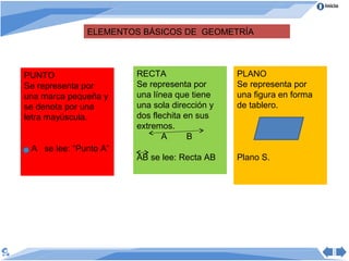 Inicio



              ELEMENTOS BÁSICOS DE GEOMETRÍA



PUNTO                  RECTA                  PLANO
Se representa por      Se representa por      Se representa por
una marca pequeña y    una línea que tiene    una figura en forma
se denota por una      una sola dirección y   de tablero.
letra mayúscula.       dos flechita en sus
                                                     sssss
                       extremos.
                              A      B
 A se lee: “Punto A”
                       AB se lee: Recta AB    Plano S.
 