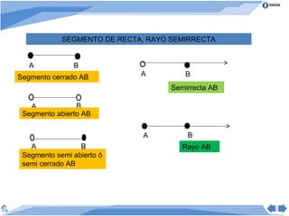 Inicio




            SEGMENTO DE RECTA, RAYO SEMIRRECTA


   A           B
Segmento cerrado AB          A         B
                                    Semirrecta AB

   A            B
 Segmento abierto AB


                             A          B
   A             B                     Rayo AB
 Segmento semi abierto ó
 semi cerrado AB
 