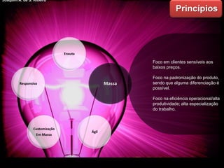 Princípios
Foco em clientes sensíveis aos
baixos preços.
Foco na padronização do produto,
sendo que alguma diferenciação é
possível.
Foco na eficiência operacional/alta
produtividade; alta especialização
do trabalho.
Enxuta
Massa
Ágil
Customização
Em Massa
Responsiva
Joaquim A. de S. Ribeiro
 