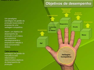 Objetivos de desempenho
Massa
Enxuta
Responsiva
Customiza-
ção
em Massa
Ágil
Vantagem
Competitiva
Produtividade
Qualidade
Flexibilidade
Responsividade
Flexibilidade
Velocidade
Pontualidade
Customabilidade
Adaptabilidade
Um paradigma
estratégico de gestão da
produção busca dotar a
empresa de uma
vantagem competitiva.
Assim, um objetivo de
desempenho da
produção é um critério
que posiciona
estrategicamente a
empresa em relação a
seus concorrentes
diretos.
Cada paradigma
estratégico de gestão da
manufatura está
relacionado a
determinados objetivos
de desempenho da
produção.
Joaquim A. de S. Ribeiro
 