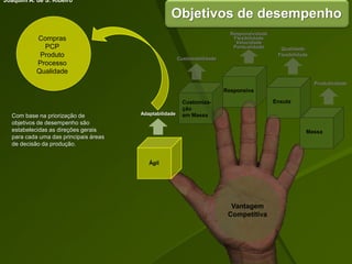 Massa
Enxuta
Responsiva
Customiza-
ção
em Massa
Vantagem
Competitiva
Produtividade
Qualidade
Flexibilidade
Responsividade
Flexibilidade
Velocidade
Pontualidade
Customabilidade
Objetivos de desempenho
Ágil
AdaptabilidadeCom base na priorização de
objetivos de desempenho são
estabelecidas as direções gerais
para cada uma das principais áreas
de decisão da produção.
Compras
PCP
Produto
Processo
Qualidade
Joaquim A. de S. Ribeiro
 