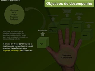 Massa
Enxuta
Responsiva
Customiza-
ção
em Massa
Vantagem
Competitiva
Produtividade
Qualidade
Flexibilidade
Responsividade
Flexibilidade
Velocidade
Pontualidade
Customabilidade
Ágil
Adaptabilidade
Com base na priorização de
objetivos de desempenho são
estabelecidas as direções gerais
para cada uma das principais áreas
de decisão da produção.
Compras
PCP
Produto
Processo
Qualidade
Objetivos de desempenho
A função produção contribui para a
realização da estratégia empresarial
por meio da performance dos
objetivos estratégicos da produção.
Joaquim A. de S. Ribeiro
 