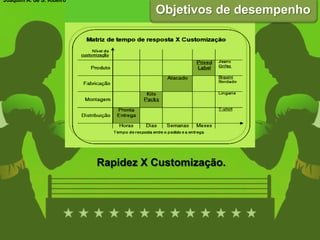 Trade Offs
Objetivos de desempenho
Rapidez X Customização.
Joaquim A. de S. Ribeiro
 
