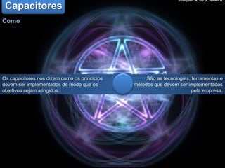 Capacitores
Como
São as tecnologias, ferramentas e
métodos que devem ser implementados
pela empresa.
Os capacitores nos dizem como os princípios
devem ser implementados de modo que os
objetivos sejam atingidos.
Joaquim A. de S. Ribeiro
 