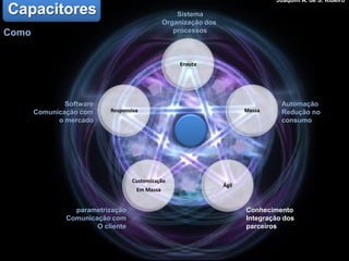 Capacitores
Como
Enxuta
Massa
Ágil
Customização
Em Massa
Responsiva
Automação
Redução no
consumo
Sistema
Organização dos
processos
Software
Comunicação com
o mercado
Conhecimento
Integração dos
parceiros
parametrização
Comunicação com
O cliente
Joaquim A. de S. Ribeiro
 