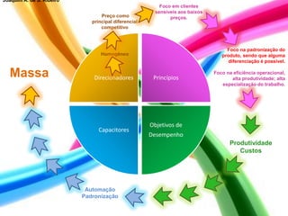 Direcionadores Princípios
Objetivos de
Desempenho
Capacitores
Homogêneo
Preço como
principal diferencial
competitivo
Massa
Foco na padronização do
produto, sendo que alguma
diferenciação é possível.
Foco na eficiência operacional,
alta produtividade; alta
especialização do trabalho.
Foco em clientes
sensíveis aos baixos
preços.
Produtividade
Custos
Automação
Padronização
Joaquim A. de S. Ribeiro
 