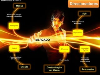 Direcionadores
Homogêneo
Estável
Diferencial
Diversidad
e Rapidez
Imprevisível
MERCADO
Preço, Qualidade,
Diferenciação
Customização
Produtos diversos
e mutáveis
Velocidade,
Pontualidade,
Alta Variedade
Preço como principal
diferencial competitivo
Massa
Enxuta Customização
em Massa Responsiva
Ágil
MERCADO
Joaquim A. de S. Ribeiro
 