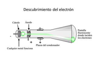 Descubrimiento del electrón
 