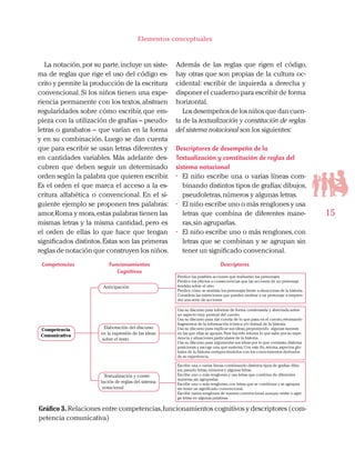 15
Elementos conceptuales
La notación,por su parte,incluye un siste-
ma de reglas que rige el uso del código es-
crito y permite la producción de la escritura
convencional. Si los niños tienen una expe-
riencia permanente con los textos,abstraen
regularidades sobre cómo escribir, que em-
pieza con la utilización de grafías – pseudo-
letras o garabatos – que varían en la forma
y en su combinación. Luego se dan cuenta
que para escribir se usan letras diferentes y
en cantidades variables. Más adelante des-
cubren que deben seguir un determinado
orden según la palabra que quieren escribir.
Es el orden el que marca el acceso a la es-
critura alfabética o convencional. En el si-
guiente ejemplo se proponen tres palabras:
amor,Roma y mora,estas palabras tienen las
mismas letras y la misma cantidad, pero es
el orden de ellas lo que hace que tengan
significados distintos.Estas son las primeras
reglas de notación que construyen los niños.
Además de las reglas que rigen el código,
hay otras que son propias de la cultura oc-
cidental: escribir de izquierda a derecha y
disponer el cuaderno para escribir de forma
horizontal.
Los desempeños de los niños que dan cuen-
ta de la textualización y constitución de reglas
del sistema notacional son los siguientes:
Descriptores de desempeño de la
Textualización y constitución de reglas del
sistema notacional
•	 El niño escribe una o varias líneas com-
binando distintos tipos de grafías:dibujos,
pseudoletras,números y algunas letras.
•	 El niño escribe uno o más renglones y usa
letras que combina de diferentes mane-
ras,sin agruparlas.
•	 El niño escribe uno o más renglones,con
letras que se combinan y se agrupan sin
tener un significado convencional.
Competencia
Comunicativa
Anticipación
Elaboración del discurso
en la expresión de las ideas
sobre el texto
Textualización y consti-
tución de reglas del sistema
notacional
Predice las posibles acciones que realizarán los personajes.
Predice los efectos o consecuencias que las acciones de un personaje
tendrán sobre el otro.
Predice cómo se sentirán los personajes frente a situaciones de la historia.
Considera las intenciones que pueden motivar a un personaje a empren-
der una serie de acciones
Usa su discurso para informar de forma condensada y abreviada sobre
un aspecto muy puntual del cuento.
Usa su discurso para dar cuenta de lo que pasa en el cuento,retomando
fragmentos de la información icónica y/o textual de la historia.
Usa su discurso para explicar sus ideas,proponiendo algunas razones
en las que ellas se apoyan.Para hacerlo retoma lo que sabe por su expe-
riencia y situaciones particulares de la historia.
Usa su discurso para argumentar sus ideas por lo que contrasta distintas
posiciones y escoge una que sustenta.Con este fin,retoma aspectos glo-
bales de la historia enriqueciéndolos con los conocimientos derivados
de su experiencia.
Escribe una o varias líneas combinando distintos tipos de grafías:dibu-
jos,pseudo letras,números y algunas letras.
Escribe uno o más renglones y usa letras que combina de diferentes
maneras,sin agruparlas.
Escribe uno o más renglones,con letras que se combinan y se agrupan
sin tener un significado convencional.
Escribe varios renglones de manera convencional,aunque omite o agre-
ga letras en algunas palabras.
Competencias DescriptoresFuncionamientos
Cognitivos
Gráfico 3. Relaciones entre competencias,funcionamientos cognitivos y descriptores (com-
petencia comunicativa)
 