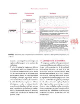 21
Elementos conceptuales
afectan a sus compañeros e infringen las
reglas regulativas, pero no se abstiene de
realizarlas.
•	 El niño identifica las reglas que definen
cómo ganar o perder en el juego.Pone en
evidencia acciones que alteran los acuer-
dos, se da cuenta que las acciones reali-
zadas por él afectan a sus compañeros
e infringen las reglas regulativas, aunque
ocasionalmente se abstiene de realizarlas.
•	 El niño identifica las reglas que definen
cómo ganar o perder en el juego.Identifi-
ca acciones realizadas por él que afectan
a sus compañeros,se abstiene de realizar-
las,y reclama cuando alguno de sus com-
pañeros no cumple con las reglas que re-
gulan el juego.
1.4 Competencia Matemática
A temprana edad los niños presentan di-
versas capacidades matemáticas que inter-
vienen en la organización de la realidad.
Desde el nacimiento, y a lo largo de la pri-
mera infancia,ellos construyen significados
numéricos surgidos de la acción e interac-
ción con los objetos y eventos del mundo,
de cuya relación abstraen propiedades tales
como la cantidad, la magnitud y el tiempo.
En esta interacción entre sujeto y objeto los
niños lograr abstraer relaciones que en prin-
cipio no están mediadas por las representa-
ciones numéricas externas (los numerales),
tales como las relaciones espaciales que
le permiten construir representaciones del
mundo físico.
Competencia
Ciudadana
Identificación
de emociones
Reconocimiento
de la perspectiva
del otro
Manejo de reglas
Da cuenta de emociones,sentimientos,creencias y deseos de los personajes.
Da cuenta de emociones,sentimientos,creencias y deseos de los perso-
najes y explicita las razones,causas o motivos que llevan a que se dé la
emoción.
Reconoce que una situación puede generar sentimientos o emociones
contradictorias.
Reconoce que las posiciones de los personajes en sus relaciones cam-
bian en el transcurso de la historia.Para esto considera las transforma-
ciones en los estados emocionales de los personajes
Identifica diferentes eventos en la historia,sin reconocer la situación
conflictiva
Identifica la situación conflictiva sin reconocer la posición del personaje
Identifica la situación conflictiva y la posición del personaje en el con-
flicto.
Identifica la situación conflictiva,la posición del personaje en el conflic-
to y genera opciones en la resolución del conflicto
Identifica reglas que definen cómo ganar o perder en el juego.Pone en
evidencia acciones que alteran los acuerdos sin darse cuenta que modi-
fica el sistema regulativo del juego.
Identifica reglas que definen cómo ganar o perder en el juego.Pone en
evidencia acciones que alteran los acuerdos,se da cuenta que algunas
acciones afectan a sus compañeros e infringen las reglas regulativas,
pero no se abstiene de realizarlas.
Identifica reglas que definen cómo ganar o perder en el juego.Pone en
evidencia acciones que alteran los acuerdos,se da cuenta que las ac-
ciones realizadas por él afectan a sus compañeros e infringen las reglas
regulativas,aunque ocasionalmente se abstiene de realizarlas.
Identifica reglas que definen cómo ganar o perder en el juego.Identifica
acciones realizadas por él que afectan a sus compañeros,se abstiene de
realizarlas,y reclama cuando alguno de sus compañeros no cumple con
las reglas que regulan el juego.
Competencias DescriptoresFuncionamientos
Cognitivos
Gráfico 4. Relaciones entre competencias,funcionamientos cognitivos y descriptores (competencia ciu-
dadanas
 