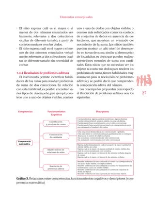 27
Elementos conceptuales
•	 El niño expresa cuál es el mayor o el
menor de dos números enunciados ver-
balmente, referentes a dos colecciones
ocultas de diferente tamaño, a partir de
conteos mentales o en los dedos.
•	 El niño expresa cuál es el mayor o el me-
nor de dos números enunciados verbal-
mente,referentes a dos colecciones ocul-
tas de diferente tamaño sin necesidad de
contar.
1.4.4 Resolución de problemas aditivos
El instrumento permite identificar habili-
dades de los niños para resolver problemas
de suma de dos colecciones. En relación
con esta habilidad, es posible encontrar va-
rios tipos de desempeño, por ejemplo, con-
teos uno a uno de objetos visibles, conteos
uno a uno de dedos con objetos visibles, o
conteos más sofisticados como los conteos
de conjuntos de dedos en ausencia de co-
lecciones, que muestran un avanzado co-
nocimiento de la suma. Los niños también
pueden mostrar un alto nivel de desempe-
ño en tareas de suma,similar al desempeño
de los adultos,es decir,que pueden realizar
operaciones mentales de suma con cardi-
nales. Estos niños que no necesitan ver los
objetos ni contar sus dedos para resolver los
problemas de suma,tienen habilidades muy
avanzadas para la resolución de problemas
aditivos y se podría decir que comprenden
la composición aditiva del número.
Los desempeños propuestos con respecto
al Resolución de problemas aditivos son los
siguientes:
Competencia
matemática
Cuantificación
y principios de conteo
Comunicación
de cantidades
Establecimiento de
relaciones de orden
Resolución de
problemas aditivos
Cuenta saltándose algunas palabras numéricas o algunas láminas.
Cuenta correspondiendo una sola palabra con una sola lámina.
Cuenta usando la secuencia numérica en el orden convencional.
Cuenta usando la secuencia convencional,con correspondencia uno a
uno,expresando el resultado del conteo.
Crea notaciones idiosincrásicas no convencionales y globales.
Crea notaciones no convencionales que guardan relación o correspon-
dencia con el número de objetos cortados.
Usa notaciones convencionales sin valor convencional.
Usa notaciones convencionales con valor convencional.
Expresa indiscriminadamente cuál es la mayor o la manor cantidad de
objetos visibles,sin cortar.
Expresa cuál es la mayor o la menor cantidad de objetos visibles,des-
pués de contar mentalmente o en los dedos.
Expresa cuál es el mayor o el menor de dos números verbales después
de contar.
Expresa cuál es el mayor o el menor de dos números verbales.
Resuelve problemas de suma utilizando el conteo con correspondencia
uno a uno de los objetos,con objetos visibles.
Resuelve problemas de suma utilizando el conteo por levantamiento de
los dedos uno a uno,con objetos visibles.
Resuelve problemas de suma utilizando el contero de conjuntos de
dedos,sin objetos.
Resuelve problemas de suma operando,sin ver ni contar objetos.
Competencias DescriptoresFuncionamientos
Cognitivos
Gráfico 5. Relaciones entre competencias,funcionamientos cognitivos y descriptores (com-
petencia matemática)
 