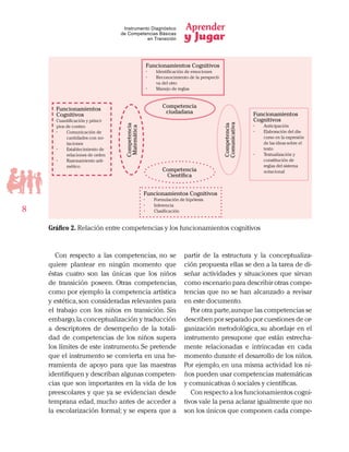 Aprender
y Jugar
8
Instrumento Diagnóstico
de Competencias Básicas
en Transición
Con respecto a las competencias, no se
quiere plantear en ningún momento que
éstas cuatro son las únicas que los niños
de transición poseen. Otras competencias,
como por ejemplo la competencia artística
y estética,son consideradas relevantes para
el trabajo con los niños en transición. Sin
embargo,la conceptualización y traducción
a descriptores de desempeño de la totali-
dad de competencias de los niños supera
los límites de este instrumento. Se pretende
que el instrumento se convierta en una he-
rramienta de apoyo para que las maestras
identifiquen y describan algunas competen-
cias que son importantes en la vida de los
preescolares y que ya se evidencian desde
temprana edad, mucho antes de acceder a
la escolarización formal; y se espera que a
partir de la estructura y la conceptualiza-
ción propuesta ellas se den a la tarea de di-
señar actividades y situaciones que sirvan
como escenario para describir otras compe-
tencias que no se han alcanzado a revisar
en este documento.
Por otra parte,aunque las competencias se
describen por separado por cuestiones de or-
ganización metodológica, su abordaje en el
instrumento presupone que están estrecha-
mente relacionadas e intrincadas en cada
momento durante el desarrollo de los niños.
Por ejemplo, en una misma actividad los ni-
ños pueden usar competencias matemáticas
y comunicativas ó sociales y científicas.
Con respecto a los funcionamientos cogni-
tivos vale la pena aclarar igualmente que no
son los únicos que componen cada compe-
Funcionamientos
Cognitivos
Cuantificación y princi-
pios de conteo
•	 Comunicación de
cantidades con no-
taciones
•	 Establecimiento de
relaciones de orden
•	 Razonamiento arit-
mético
Funcionamientos Cognitivos
•	 Identificación de emociones
•	 Reconocimiento de la perspecti-
va del otro
•	 Manejo de reglas
Funcionamientos
Cognitivos
•	 Anticipación
•	 Elaboración del dis-
curso en la expresión
de las ideas sobre el
texto
•	 Textualización y
constitución de
reglas del sistema
notacional
Funcionamientos Cognitivos
•	 Formulación de hipótesis
•	 Inferencia
•	 Clasificación
Competencia
ciudadana
Competencia
Científica
Competencia
Comunicativa
Competencia
Matemática
Gráfico 2. Relación entre competencias y los funcionamientos cognitivos
 