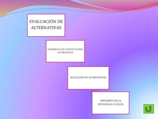 EVALUACIÓN DE
ALTERNATIVAS
DESARROLLO DE LAS SOLUCIONES
ALTERNATIVAS
SELECCIÓN DE ALTERNATIVAS
IMPLEMENTAR LA
ESTRATEGIA ELEGIDA
 
