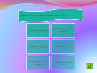 Un proyecto de inversión privada se elabora en los siguientes casos:
Creación de un nuevo negocio
Ampliación de las instalaciones de
una industria
Reemplazo de tecnología Provisión de servicios
Lanzamiento de un nuevo
producto
Y otros casos especiales que requieran
investigación y análisis para una mejora
continua
 