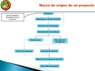 Detección de necesidades
Planteamiento del problema
Restricciones Determinación
de objetivos
Criterios de selección Opciones de solución
Selección de la opción de solución
Diagnóstico y análisis sectorial
El Entorno
Desarrollo del proyecto
Aspectos geográficos,
demográficos, políticos,
económicos,
Marco de origen de un proyecto
 