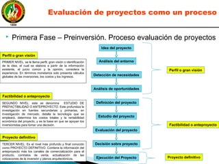  Primera Fase – Preinversión. Proceso evaluación de proyectos
Idea del proyecto
Análisis del entorno
Detección de necesidades
Análisis de oportunidades
Definición del proyecto
Estudio del proyecto
Evaluación del proyecto
Decisión sobre proyecto
Ejecución del Proyecto
Perfil o gran visión
Factibilidad o anteproyecto
Proyecto definitivo
PRIMER NIVEL: se le llama perfil, gran visión o identificación
de la idea, el cual se elabora a partir de la información
existente, el juicio común y la opinión, considera la
experiencia. En términos monetarios solo presenta cálculos
globales de las inversiones, los costos y los ingresos.
SEGUNDO NIVEL: este se denomina ESTUDIO DE
PREFACTIBILIDAD O ANTEPROYECTO. Este profundiza la
investigación en fuentes secundarias y primarias, en
investigación de mercado, detalla la tecnología que se
empleará, determina los costos totales y la rentabilidad
económica del proyecto, y es la base en que se apoyan los
inversionistas para tomar una decisión.
TERCER NIVEL: Es el nivel más profundo y final conocido
como PROYECTO DEFINITIVO. Contiene la información del
anteproyecto más los canales de comercialización para el
producto, contratos de venta, actualización de las
cotizaciones de la inversión y planos arquitectónicos.
Perfil o gran visión
Factibilidad o anteproyecto
Proyecto definitivo
Evaluación de proyectos como un proceso
 