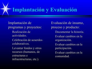 Implantación y Evaluación

Implantación de              Evaluación de insumo,
programas y proyectos:       proceso y producto:
  Realización de               Documentar la historia.
  actividades.                 Evaluar cambios en la
  Celebración de acuerdos      organización.
  colaborativos.               Evaluar cambios en la
  Levantar fondos y otros      participación.
  recursos (humanos, de        Evaluar cambios en la
  estructuras e                comunidad.
  infraestructuras, etc.).
 
