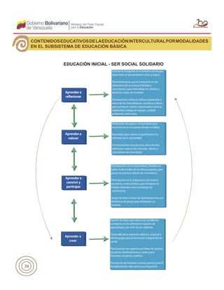 24
CONTENIDOSEDUCATIVOSDELAEDUCACIÓNINTERCULTURALPORMODALIDADES
EN EL SUBSISTEMA DE EDUCACIÓN BÁSICA
EDUCACIÓN INICIAL - SER SOCIAL SOLIDARIO
Aprender a
crear
Aprender a
convivir y
participar
Aprender a
valorar
Lectura de imágenes en el entorno social para
desarrollar un pensamiento crítico y lógico.
Dramatizaciones que lo involucren en las
situaciones de su entorno familiar y
comunitario, para internalizar los valores y
derechos como ser humano.
Orientaciones estéticas-lúdicas expresadas a
traves de las artes plásticas, escultura y danza
para promover valores relacionados como la
solidaridad, trabajo en equipo, cuidado
ambiental, entre otros.
Realización de paseos comunitarios para
reconocerse en el espacio donde se habita.
Recorridos para valorar la geohistoria y la
memoria de la comunidad
Conversaciones con personas de la tercera
edad para conocer las vivencias, valores y
costumbres de la localidad.
Participación con la comunidad y familias en
bailes tradicionales de la cultura popular, para
poner en práctica valores de convivencia.
Participación en la elaboración de huertos
escolares y comunitarios, para fortalecer el
trabajo liberador como estrategia de
convivencia.
Juego de roles a traves de dramatizaciones y/o
dinámicas de grupo para interpretar su
entorno.
 