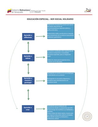 27
EDUCACIÓN ESPECIAL - SER SOCIAL SOLIDARIO
Aprender a
crear
Aprender a
convivir y
participar
Aprender a
valorar
Discusiones socializadas sobre experiencias de
acuerdo al compromiso o necesidades
educativas especiales, para su integración
social
Salidas de campo para la expresion de su
contacto con la naturaleza.
Participación en eventos en la comunidad para
la interrelación con su entorno.
Participación en encuentros deportivos y
recreativos para interrelacionarse con
su entorno social.
 