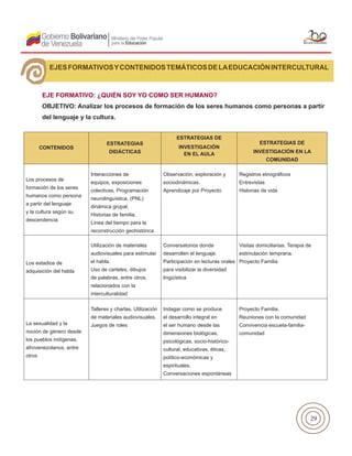 29
CONTENIDOS
ESTRATEGIAS
DIDÁCTICAS
ESTRATEGIAS DE
INVESTIGACIÓN
EN EL AULA
ESTRATEGIAS DE
INVESTIGACIÓN EN LA
COMUNIDAD
Los procesos de
formación de los seres
humanos como persona
a partir del lenguaje
y la cultura según su
descendencia
Interacciones de
equipos, exposiciones
colectivas, Programación
neurolinguística, (PNL)
dinámica grupal,
Historias de familia.
Línea del tiempo para la
reconstrucción geohistórica
Observación, exploración y
sociodinámicas.
Aprendizaje por Proyecto
Registros etnográficos
Entrevistas
Historias de vida
Los estadios de
adquisición del habla
Utilización de materiales
audiovisuales para estimular
el habla.
Uso de carteles, dibujos
de palabras, entre otros,
relacionados con la
interculturalidad
Conversatorios donde
desarrollen el lenguaje.
Participación en lecturas orales
para visibilizar la diversidad
lingüística
Visitas domiciliarias. Terapia de
estimulación temprana.
Proyecto Familia
La sexualidad y la
noción de género desde
los pueblos indígenas,
afrovenezolanos, entre
otros
Talleres y charlas. Utilización
de materiales audiovisuales.
Juegos de roles
Indagar como se produce
el desarrollo integral en
el ser humano desde las
dimensiones biológicas,
psicológicas, socio-histórico-
cultural, educativas, éticas,
político-económicas y
espirituales.
Conversaciones espontáneas
Proyecto Familia.
Reuniones con la comunidad
Convivencia escuela-familia-
comunidad
EJESFORMATIVOSYCONTENIDOSTEMÁTICOSDELAEDUCACIÓNINTERCULTURAL
EJE FORMATIVO: ¿QUIÉN SOY YO COMO SER HUMANO?
OBJETIVO: Analizar los procesos de formación de los seres humanos como personas a partir
del lenguaje y la cultura.
 