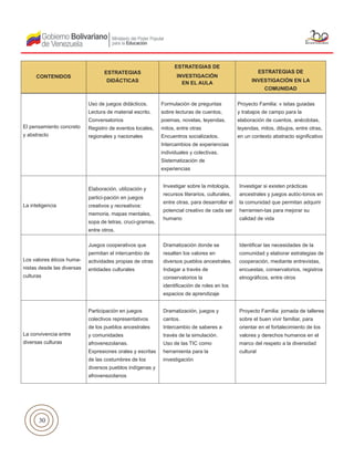 30
El pensamiento concreto
y abstracto
Uso de juegos didácticos.
Lectura de material escrito.
Conversatorios
Registro de eventos locales,
regionales y nacionales
Formulación de preguntas
sobre lecturas de cuentos,
poemas, novelas, leyendas,
mitos, entre otras
Encuentros socializados.
Intercambios de experiencias
individuales y colectivas.
Sistematización de
experiencias
Proyecto Familia: v isitas guiadas
y trabajos de campo para la
elaboración de cuentos, anécdotas,
leyendas, mitos, dibujos, entre otras,
en un contexto abstracto significativo
La inteligencia
Elaboración, utilización y
partici-pación en juegos
creativos y recreativos:
memoria, mapas mentales,
sopa de letras, cruci-gramas,
entre otros.
Investigar sobre la mitología,
recursos literarios, culturales,
entre otras, para desarrollar el
potencial creativo de cada ser
humano
Investigar si existen prácticas
ancestrales y juegos autóc-tonos en
la comunidad que permitan adquirir
herramien-tas para mejorar su
calidad de vida
Los valores éticos huma-
nistas desde las diversas
culturas
Juegos cooperativos que
permitan el intercambio de
actividades propias de otras
entidades culturales
Dramatización donde se
resalten los valores en
diversos pueblos ancestrales.
Indagar a través de
conservatorios la
identificación de roles en los
espacios de aprendizaje
Identificar las necesidades de la
comunidad y elaborar estrategias de
cooperación, mediante entrevistas,
encuestas, conservatorios, registros
etnográficos, entre otros
La convivencia entre
diversas culturas
Participación en juegos
colectivos representativos
de los pueblos ancestrales
y comunidades
afrovenezolanas.
Expresiones orales y escritas
de las costumbres de los
diversos pueblos indígenas y
afrovenezolanos
Dramatización, juegos y
cantos.
Intercambio de saberes a
través de la simulación.
Uso de las TIC como
herramienta para la
investigación
Proyecto Familia: jornada de talleres
sobre el buen vivir familiar, para
orientar en el fortalecimiento de los
valores y derechos humanos en el
marco del respeto a la diversidad
cultural
CONTENIDOS
ESTRATEGIAS
DIDÁCTICAS
ESTRATEGIAS DE
INVESTIGACIÓN
EN EL AULA
ESTRATEGIAS DE
INVESTIGACIÓN EN LA
COMUNIDAD
 