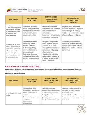 31
La relación pensamiento
y acción en el abordaje
de diversas situaciones
en el marco de la
interculturalidad
Expresiones de eventos
tradicio-nales y costumbres,
a través de diversas formas:
escritura, teatro, títeres,
escultura, entre otros
La mímica y la escritura
como medios para establecer
comunicación entre las
comunidades.
Encuentros y congresillos de
investigación intercultural
Proyecto Familia; actividades
culturales, recreativas y deportivas
como estrategias de acción y
reacción a los pensamientos lógicos
a través de figuras o imágenes
El derecho de las niñas,
niños y adolescentes a
conocer sus referentes
culturales asociados
a la identidad y la
nacionalidad en función
de la venezolanidad
Elaboración de carteles
identificados con los
derechos y deberes
de diversos pueblos y
comunidades indígenas y
afrovenezolanas.
Documentar el proceso
pedagógico a través de la
escritura, fotos, entre otros
Indagar con la ayuda de la
familia sobre los derechos
y deberes de las niñas,
niños y adolescentes de sus
comunidades indígenas y
afrovenezolanas.
Socializarlo en el ámbito
de los diversos espacios de
la gestión escolar: escuela,
familia y comunidad
Socializar con las familias y la
comunidad, sobre los derechos y
deberes de las diversas culturas.
Establecer un análisis y sistemas
comparativos
CONTENIDOS
ESTRATEGIAS
DIDÁCTICAS
ESTRATEGIAS DE
INVESTIGACIÓN EN EL
AULA
ESTRATEGIAS DE
INVESTIGACIÓN EN LA
COMUNIDAD
La familia y la diversidad
cultural
Elaboración del árbol
genealógico e identificación
del origen cultural de la
misma.
Documentar la experiencia
pedagógica.
Elaboración de
composiciones
Entrevistas, preguntas
dirigidas, mapas mentales de
los estudiantes y docentes.
Cartografía social y
geohistórica.
Demografía socioeconómica
Entrevistas y convivencias en la
comunidad educativa sobre la
diversidad cultural.
Investigación demográfica.
Documentar y registrar la experiencia
comunitaria
EJE FORMATIVO: EL LUGAR DE MI COBIJO
OBJETIVO: Analizar los procesos de formación y desarrollo de la familia venezolana en diversos
contextos pluriculturales.
CONTENIDOS
ESTRATEGIAS
DIDÁCTICAS
ESTRATEGIAS DE
INVESTIGACIÓN
EN EL AULA
ESTRATEGIAS DE
INVESTIGACIÓN EN LA
COMUNIDAD
 
