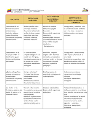 32
La diversidad de las
familias venezolanas
en los diversos
contextos: urbanos,
rurales, fronterizos,
comunidades indígenas y
afrovenezolanas
Murales y afiches sobre
personajes históricos.
Documentar la historia de
familias donde se resalten
costumbres, relaciones,
tradiciones, creencias,
filiaciones, entre otros
Revisión de material
bibliográfico y digital.
Exposición.
Documentar la experiencia
pedagógica.
Indagar sobre la diversidad
cultural existente en el espacio
en que habitan las y los
estudiantes.
Dramatizaciones
Visitas guiadas y entrevistas sobre
las características de la familia de
ayer y hoy. Visita a los archivos
históricos locales, regionales y
nacionales
La importancia de la
mujer y el hombre en
los diferentes grupos
étnicos matrilineales y
patrilineales
Lo significativo en la
perspectiva de género y la
relación con el lenguaje,
dramatizaciones sobre el rol
de la mujer y el hombre.
Documentar la experiencia
pedagógica
Entrevistas, preguntas
dirigidas sobre diferentes
actividades generales de la
mujer y el hombre en diversas
comunidades culturales.
Escribir la experiencia
pedagógica
Visitas guiadas a libros vivientes
sobre mujeres y hombres de la
comunidad.
Descripciones comparativas sobre
la vida cotidiana de la mujer y el
hombre en diversas comunidades
¿Qué es el hogar? Las
diversas concepciones
en los pueblos y
comunidades indígenas y
afrovenezolanas
El origen de la “casa”
y/o “hogar”. Las diversas
acepciones en distintas
comunidades.
Dramatización, vivencias.
Documentar la experiencia
Diseñar proyectos de
aprendizaje centrados en la
dinámica familiar
Realizar campamentos de
intercambio a comunidades
indígenas.
Documentar la experiencia
pedagógica
Los afectos en las
familias venezolanas: las
pautas de crianza en la
diversidad cultural
Uso de la valija didáctica.
Conversatorios con personas
que dominen el tema de la
interculturalidad.
Dramatizar experiencias de
la vida cotidiana relacionada
con los afectos: escribir
colectivamente los guiones
Uso de la valija didáctica.
Documentar la experiencia
pedagógica
Participación de los colectivos en
desfiles, exposiciones comunitarias,
obras teatrales, cuentacuentos, entre
otros.
Observar las dinámicas de la vida
comunitaria en celebraciones
y/o conmemoraciones locales,
regionales y nacionales.
Documentar la experiencia
pedagógica
CONTENIDOS
ESTRATEGIAS
DIDÁCTICAS
ESTRATEGIAS DE
INVESTIGACIÓN
EN EL AULA
ESTRATEGIAS DE
INVESTIGACIÓN EN LA
COMUNIDAD
 