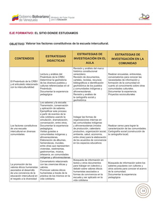 33
CONTENIDOS
ESTRATEGIAS
DIDÁCTICAS
ESTRATEGIAS DE
INVESTIGACIÓN EN EL
AULA
ESTRATEGIAS DE
INVESTIGACIÓN EN LA
COMUNIDAD
El Preámbulo de la CRBV
y el articulado relacionado
con la interculturalidad
Lectura y análisis del
Preámbulo de la CRBV.
Determinar la geohistoria
de los diversos pueblos y
culturas referenciadas en el
Preámbulo.
Documentar la experiencia
pedagógica
Revisión y análisis del marco
histórico constitucional
venezolano.
Revisión de documentos,
carteles, revistas, recursos
bibliográficos e identificación
geohistórica de los pueblos
y comunidades indígenas y
afrovenezolanas.
Revisión y análisis de
la cartografía social y
geohistórica
Realizar encuestas, entrevistas,
conversatorios para conocer las
necesidades de información y
formación de la comunidad en
cuanto al conocimiento sobre otras
comunidades culturales.
Documentar la experiencia.
Proyectos socioculturales
Los factores constitutivos
de una escuela
intercultural en diversas
comunidades
Los saberes y la escuela.
Transmisión, conservación
y aplicación de saberes.
Ejemplificar este proceso
a partir de eventos de la
vida cotidiana usando la
simulación, dramatización,
conversación, entre otros.
Documentar la experiencia
pedagógica.
Visitas guiadas a
comunidades indígenas y
afrovenezolanas.
Elaboración de álbumes,
hemerotecas, murales,
entre otras que representen:
viviendas, vestimentas,
gastronomías, música,
artesanía, en comunidades
indígenas y afrovenezolanas
Indagar las formas de
organizaciones internas en
las comunidades indígenas
y afrovenezolanas (modos
de producción, calendario
productivo, organización social,
ambiente, salud, economía,
entre otras) para la elaboración
de los acuerdos de convivencia
en los espacios educativos
Realizar censo para lograr la
caracterización de las comunidades.
Cartografía social (construcción de
la cartografía local)
La promoción de los
valores éticos humanistas
asociados al desarrollo
de una conciencia de la
educación intercultural en
el respeto a la diversidad
Conversatorio relacionado
con las creencias éticas y
valores.
Promover valores éticos
humanistas a través de la
práctica de los mismos en la
vida cotidiana
Búsqueda de información en
textos y otros documentos
para trabajar en colectivo y
debatir sobre valores éticos
humanistas asociados a
formas de convivencia en la
escuela y ser aplicado en la
vida cotidiana
Búsqueda de información sobre los
saberes populares con cultores y
otros actores para conocer el acervo
de la comunidad.
Documentar la experiencia
pedagógica
EJE FORMATIVO: EL SITIO DONDE ESTUDIAMOS
OBJETIVO: Valorar los factores constitutivos de la escuela intercultural.
 