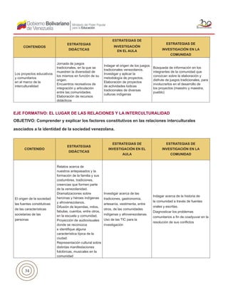 34
Los proyectos educativos
y comunitarios
en el marco de la
interculturalidad
Jornada de juegos
tradicionales, en la que se
muestren la diversidad de
los mismos en función de su
origen.
Encuentros recreativos de
integración y articulación
entre las comunidades.
Elaboración de recursos
didácticos
Indagar el origen de los juegos
tradicionales venezolanos.
Investigar y aplicar la
metodología de proyectos.
Elaboración de proyectos
de actividades lúdicas
tradicionales de diversas
culturas indígenas
Búsqueda de información en los
integrantes de la comunidad que
conozcan sobre la elaboración y
disfrute de juegos tradicionales, para
involucrarlos en el desarrollo de
los proyectos (maestro y maestra,
pueblo)
CONTENIDO
ESTRATEGIAS
DIDÁCTICAS
ESTRATEGIAS DE
INVESTIGACIÓN EN EL
AULA
ESTRATEGIAS DE
INVESTIGACIÓN EN LA
COMUNIDAD
El origen de la sociedad:
las fuentes constitutivas
de las características
societarias de las
personas
Relatos acerca de
nuestros antepasados y la
formación de la familia y sus
costumbres, tradiciones,
creencias que formen parte
de la venezolanidad.
Dramatizaciones sobre
heroínas y héroes indígenas
y afrovenezolanos.
Difusión de leyendas, mitos,
fabulas, cuentos, entre otros,
en la escuela y comunidad.
Proyección de audiovisuales
donde se reconozca
e identifique alguna
característica típica de la
ciudad.
Representación cultural sobre
distintas manifestaciones
folclóricas, musicales en la
comunidad
Investigar acerca de las
tradiciones, gastronomía,
artesanía, vestimenta, entre
otros, de las comunidades
indígenas y afrovenezolanas.
Uso de las TIC para la
investigación
Indagar acerca de la historia de
la comunidad a través de fuentes
orales y escritas.
Diagnosticar los problemas
comunitarios a fin de coadyuvar en la
resolución de sus conflictos
EJE FORMATIVO: EL LUGAR DE LAS RELACIONES Y LA INTERCULTURALIDAD
OBJETIVO: Comprender y explicar los factores constitutivos en las relaciones interculturales
asociados a la identidad de la sociedad venezolana.
CONTENIDOS
ESTRATEGIAS
DIDÁCTICAS
ESTRATEGIAS DE
INVESTIGACIÓN
EN EL AULA
ESTRATEGIAS DE
INVESTIGACIÓN EN LA
COMUNIDAD
 
