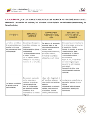 37
EJE FORMATIVO: ¿POR QUÉ SOMOS VENEZOLANOS?: LA RELACIÓN HISTORIA-SOCIEDAD-ESTADO
OBJETIVO: Caracterizar los factores y los procesos constitutivos de las identidades venezolanas y de
la nacionalidad.
CONTENIDOS
ESTRATEGIAS
DIDÁCTICAS
ESTRATEGIAS DE
INVESTIGACIÓN EN EL
AULA
ESTRATEGIAS DE
INVESTIGACIÓN EN LA
COMUNIDAD
Los factores constitutivos
de la nacionalidad en una
sociedad conformada
geo-históricamente por la
pluriculturalidad
Discusión socializada sobre
los símbolos patrios que nos
representan.
Realizar carteleras alusivas y
conversatorios.
Las expresiones lingüísticas
en nuestra sociedad.
Con un torbellino de ideas,
establecer las costumbres y
tradiciones de su comunidad.
Con la técnica de la pregunta
determinar el año en que
fueron institucionalizados los
símbolos patrios.
Investigación en los archivos y
documentos históricos.
Evolución de los símbolos
patrios a través de la historia
Entrevista en su comunidad acerca
de los alimentos que se consumen
de acuerdo con el origen.
Registrar los procesos de cambios
y transformaciones desde
la diversidad de los pueblos
y comunidades indígenas y
afrovenezolanas
Historia de vida, narrada desde
la diversidad lingüística para
reconstruir los referentes de la
nacionalidad.
Recopilación de datos sobre
costumbres y tradiciones de la
comunidad
Los factores constitutivos
de las relaciones de
interculturalidad
Conversatorio relacionado
con las costumbres y
tradiciones venezolanas.
Discusión socializada
sobre las características
que definen los símbolos
constitutivos de la
nacionalidad en los pueblos
indígenas
Indagar sobre el significado de
la 8va
estrella en la bandera y la
nueva posición del caballo en
el escudo.
Investigar sobre los símbolos
naturales como patrimonio
local, regional, nacional,
caribeño y latinoamericano
Investigar en su núcleo familiar la
significación que tiene el himno
nacional.
Documentar etnográficamente
la experiencia pedagógica y
sistematizarla
 