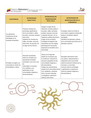 38
Los elementos
constitutivos de las
identidades en la
sociedad venezolana
Proponer nombres de
personajes significativos
de la comunidad a: calles,
escuelas, comunas, parques,
entre otros.
Clasificar los nombres de:
calles, escuelas, comunas,
entre otros, de acuerdo con
el origen de los mismos.
Indagar el origen de los
diferentes nombres dados a:
escuelas, calles, barriadas,
pueblos, parques comunas
y regiones del país, con su
respectivo análisis toponímico
(origen de los nombres).
Investigar los legados más
importantes que han dejado
personajes de reconocida
trayectoria en beneficio de tu
comunidad
Investigar cuándo se fundó su
comunidad y registrar el desarrollo
desde su fundación hasta la
actualidad.
Identificar las lideresas y líderes
de tu comunidad que luchan por el
bienestar colectivo
El Estado, la región y la
comunidad: la noción de
territorialidad y cultura
Discusión socializada
sobre los símbolos que
representan al Estado
venezolano, así como a los
de
cada región y municipio.
Los símbolos y sus
significados en las
comunidades indígenas y
afrovenezolanas.
Ubicar en el mapa del
estado los municipios que
lo conforman, indicando la
ubicación geográfica de las
comunidades indígenas y
afrovenezolanas.
Indagar las características
propias de la comunidad donde
vive. (población, ambiente,
clima, recursos naturales
y energéticos, patrimonio
cultural, entre otros)
Recopilar información entre
sus padres, representantes e
integrantes de la comunidad
sobre la evolución histórica de su
municipio y comunidad.
Conocer sobre la simbología
y significación e importancia
entre los pueblos indígenas y
afrovenezolanos
CONTENIDOS
ESTRATEGIAS
DIDÁCTICAS
ESTRATEGIAS DE
INVESTIGACIÓN
EN EL AULA
ESTRATEGIAS DE
INVESTIGACIÓN EN LA
COMUNIDAD
 