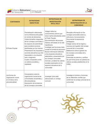 40
El Poder Popular
Dramatización relacionada
con la inherencia del pueblo
en la toma de decisiones.
Visitas de las/los integrantes
de los consejos comunales a
los espacios de aprendizaje
para socializar acciones
planificadas por los mismos.
Presentación de propuestas y
acciones educativas que den
respuestas a una situación
real o imaginaria.
Cuadro comparativo entre
un sistema socialista y
capitalista
Indagar sobre los
conocimientos previos que
tienen las/los estudiantes sobre
el Poder Popular.
Documentación del proceso
histórico del estado en la vida
republicana.
Investigar qué funciones debe
cumplir el comité de educación.
Buscar información referente
a los proyectos educativos
elaborados y presentados por
los consejos comunales.
Conocer y analizar los valores
sociales practicados en los
espacios educativos de tu
comunidad
Recopilar información en los
consejos comunales sobre su
estructura y funcionamiento.
Documentar la experiencia
pedagógica.
Indagar acerca de los logros y
avances de la gestión del consejo
comunal de tu comunidad.
Reflexionar sobre la gestión de
los consejos comunales de tu
comunidad.
Entrevistar al colectivo y verificar
de qué forma ponen en práctica los
valores sociales establecidos en la
CRBV
Las formas de
organización social
en el marco de la
pluriculturalidad
Conversatorio sobre la
organización social de las
comunidades ancestrales y
afrovenezolanas.
Descripción de la dinámica
de los consejos comunales
Investigar cómo está
estructurado un consejo
comunal
Investigar el nombre y funciones
de los diferentes comités que
conforman el consejo comunal de la
comunidad
CONTENIDOS
ESTRATEGIAS
DIDÁCTICAS
ESTRATEGIAS DE
INVESTIGACIÓN
EN EL AULA
ESTRATEGIAS DE
INVESTIGACIÓN EN LA
COMUNIDAD
 