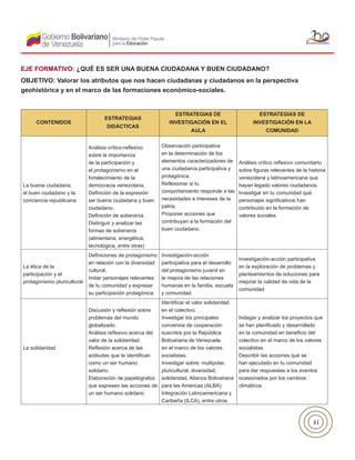 41
CONTENIDOS
ESTRATEGIAS
DIDÁCTICAS
ESTRATEGIAS DE
INVESTIGACIÓN EN EL
AULA
ESTRATEGIAS DE
INVESTIGACIÓN EN LA
COMUNIDAD
La buena ciudadana,
el buen ciudadano y la
conciencia republicana
Análisis crítico-reflexivo
sobre la importancia
de la participación y
el protagonismo en el
fortalecimiento de la
democracia venezolana.
Definición de la expresión
ser buena ciudadana y buen
ciudadano.
Definición de soberanía.
Distinguir y analizar las
formas de soberanía
(alimentaria, energética,
tecnológica, entre otras)
Observación participativa
en la determinación de los
elementos caracterizadores de
una ciudadanía participativa y
protagónica.
Reflexionar si tu
comportamiento responde a las
necesidades e intereses de la
patria.
Proponer acciones que
contribuyan a la formación del
buen ciudadano.
Análisis crítico reflexivo comunitario
sobre figuras relevantes de la historia
venezolana y latinoamericana que
hayan legado valores ciudadanos.
Investigar en tu comunidad qué
personajes significativos han
contribuido en la formación de
valores sociales
La ética de la
participación y el
protagonismo pluricultural
Definiciones de protagonismo
en relación con la diversidad
cultural.
Imitar personajes relevantes
de tu comunidad y expresar
su participación protagónica
Investigación-acción
participativa para el desarrollo
del protagonismo juvenil en
la mejora de las relaciones
humanas en la familia, escuela
y comunidad
Investigación-acción participativa
en la exploración de problemas y
planteamientos de soluciones para
mejorar la calidad de vida de la
comunidad
La solidaridad
Discusión y reflexión sobre
problemas del mundo
globalizado.
Análisis reflexivo acerca del
valor de la solidaridad.
Reflexión acerca de las
actitudes que te identifican
como un ser humano
solidario.
Elaboración de papelógrafos
que expresen las acciones de
un ser humano solidario
Identificar el valor solidaridad
en el colectivo.
Investigar los principales
convenios de cooperación
suscritos por la República
Bolivariana de Venezuela
en el marco de los valores
socialistas.
Investigar sobre: multipolar,
pluricultural, diversidad,
solidaridad, Alianza Bolivariana
para las Américas (ALBA)
Integración Latinoamericana y
Caribeña (ILCA), entre otros.
Indagar y analizar los proyectos que
se han planificado y desarrollado
en la comunidad en beneficio del
colectivo en el marco de los valores
socialistas.
Describir las acciones que se
han ejecutado en tu comunidad
para dar respuestas a los eventos
ocasionados por los cambios
climáticos
EJE FORMATIVO: ¿QUÉ ES SER UNA BUENA CIUDADANA Y BUEN CIUDADANO?
OBJETIVO: Valorar los atributos que nos hacen ciudadanas y ciudadanos en la perspectiva
geohistórica y en el marco de las formaciones económico-sociales.
 