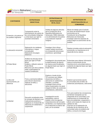 42
El derecho y la justicia en
los pueblos originarios
Comparación entre la
administración de justicia de
las comunidades indígenas
y otras leyes que rigen la
sociedad venezolana
Análisis de algunos artículos
de la Constitución de la
República Bolivariana de
Venezuela (1999) referentes
a la administración de justicia
y la jurisdicción especial
indígena
Mesas de trabajo para el estudio
de casos de transformación social
promovidos por la
Constitución de la República
Bolivariana de Venezuela.
Investigar sobre los aspectos de
justicia según la cosmovisión de los
pueblos
La educación emocional
Elaboración de carteleras
informativas y mapas
conceptuales.
Elaboración de juegos
didácticos
Investigar cómo influye
nuestro estado emocional
en el desarrollo del proceso
enseñanza- aprendizaje
Realizar jornadas sobre la educación
emocional y su importancia en el
desarrollo de los valores
El Poder Moral
Análisis de artículos de las
leyes que rigen el Poder
Moral.
Análisis y reflexión sobre el
Poder Moral.
Menciona qué otros poderes
están contemplados en
nuestra Constitución
Investigación documental para
la determinación de tópicos
de interés juvenil localizados
en algunas leyes que rigen el
Poder Moral
Entrevistas para obtener información
sobre el conocimiento de los
miembros de la comunidad sobre el
contenido de algunas leyes que rigen
el Poder Moral
La ética del
reconocimiento y la
diferencia
Foros y seminarios-talleres
para discutir situaciones
relativas al tráfico y
adicciones
Explorar a través de las
TIC acciones que reflejan
situaciones de tráfico y
adicciones en poblaciones
infantiles y juveniles.
Investigar acerca de los
daños ocasionados a la salud
integral el tráfico de sustancias
psicotrópicas y adicciones
Explorar qué acciones asume
la comunidad ante el tráfico de
sustancias psicotrópicas y adicciones
La libertad
Discusión socializada sobre
el concepto de libertad y sus
implicaciones positivas o
negativas en el desarrollo de
relaciones de solidaridad y
cooperación
Investigación-acción
participativa. para el
análisis crítico de algunas
interpretaciones del concepto
de libertad y sus implicaciones
en la relaciones al interior del
aula y en la sociedad
Foro para explorar las concepciones
de libertad manejadas por los
integrantes de la comunidad y sus
implicaciones en el desarrollo de
lazos de solidaridad, cooperación y
afecto como bases de mejora en la
calidad de vida.
Cine-foro en la exploración de
actitudes de los miembros de la
comunidad sobre el problema del
tráfico y consumo de drogas
CONTENIDOS
ESTRATEGIAS
DIDÁCTICAS
ESTRATEGIAS DE
INVESTIGACIÓN
EN EL AULA
ESTRATEGIAS DE
INVESTIGACIÓN EN LA
COMUNIDAD
 