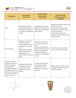 43
La paz
Discusión socializada de
los conflictos de guerra más
resaltantes de los siglos xx y
xxi referentes a las diferentes
culturas
Investigación documental y
fílmica sobre acontecimientos
bélicos que marcaron la vida
de los pueblos
Analizar los principales conflictos que
atentar contra la paz.
Mencionar los principales hechos
históricos que han marcado pautas
para el logro de la paz.
Enunciar los personajes más
relevantes que han contribuido para
el logro de la paz
Amor a la patria
Elaboración de carteleras,
periódicos escolares,
murales, folletos, entre otros,
que reflejen el sentimiento
patrio.
Dramatización de eventos
históricos que resalten el
sentimiento patrio.
Análisis reflexivo del término
patria
Determinar qué elementos
promueven el sentimiento
patrio.
Analizar cómo contribuyes a
fomentar el sentimiento patrio.
Elaborar hemerotecas que
resalten los hechos más
importantes que consolidaron
la patria
Estudio de campo para valorar el
amor por la patria y la comunidad
La noción de trabajo:
formaciones económico-
sociales y su relación
con la igualdad, la
honestidad, la libertad, la
nacionalidad, el amor a la
patria, la paz, la justicia, la
convivencia, el respeto, el
diálogo, entre otros
Jornadas de reflexión para
la valoración del trabajo
en el bienestar social y
la liberación individual y
colectiva
Formular proyectos para la
organización de trabajos
de mejoramiento de la
infraestructura y los jardines
del plantel
Elaborar proyectos con los consejos
comunales para formular espacios
de educación popular
CONTENIDOS
ESTRATEGIAS
DIDÁCTICAS
ESTRATEGIAS DE
INVESTIGACIÓN
EN EL AULA
ESTRATEGIAS DE
INVESTIGACIÓN EN LA
COMUNIDAD
 