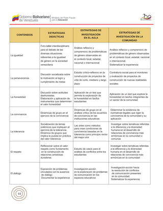 44
La igualdad
Foro-taller interdisciplinario
para el debate de las
diversas situaciones
referentes a la igualdad
de género en la sociedad
venezolana
Análisis reflexivo y
comprensivo de problemáticas
de género observadas en
el contexto local, estadal,
nacional o internacional
Análisis reflexivo y comprensivo de
problemáticas de género observadas
en el contexto local, estadal, nacional
o internacional.
Sistematizar la experiencia
La perseverancia
Discusión socializada sobre
la motivación al logro y
cumplimiento de metas
Estudio crítico-reflexivo en la
construcción de proyectos de
vida de corto, mediano y largo
plazo
Contraloría social para el monitoreo
y evaluación de proyectos de
construcción de nuevas realidades
sociales
La honestidad
Discusión sobre actitudes
deshonestas.
Elaboración y aplicación de
instrumentos que determinen
el valor honestidad
Aplicación de un test que
permita la exploración de
la honestidad en las/los
estudiantes
Aplicación de un test que explore la
honestidad en las/los integrantes de
un sector de la comunidad
La convivencia
Dinámicas de grupo en el
ejercicio de la convivencia
Dinámicas de grupo en el
análisis crítico de los acuerdos
de convivencia en las
instituciones educativas
Determinar la existencia de
normativas legales que rigen la
convivencia de la comunidad y su
aplicación
La tolerancia
Socialización de temas
polémicos que impliquen el
ejercicio de la tolerancia.
Dinámica de grupos que
implica la puesta en práctica
del valor tolerancia
Las artes como métodos
para crear condiciones de
convivencia basadas en la
tolerancia como principio rector
del mejor vivir
Investigar sobre temáticas referidas
a la diferencia y la diversidad
humana en el desarrollo de
relaciones de convivencia más
armónicas en la comunidad o
comunas
El respeto
Reflexionar sobre el valor
respeto como fundamento
en la construcción de
relaciones amistosas
duraderas
Estudio de casos para el
análisis de conflictos entre los
estudiantes
Investigar sobre temáticas referidas
a la diferencia y la diversidad
humana en el desarrollo de
relaciones de convivencia más
armónicas en la comunidad
El diálogo
Exposición de problemas
vinculados con la ausencia
de diálogo
Documentar la experiencia
Investigación-acción
en la exploración de problemas
de comunicación en los
espacios educativos
Investigación-acción hacia
la resolución de conflictos
de comunicación presentes
en la comunidad.
Sistematizar la experiencia
CONTENIDOS
ESTRATEGIAS
DIDÁCTICAS
ESTRATEGIAS DE
INVESTIGACIÓN
EN EL AULA
ESTRATEGIAS DE
INVESTIGACIÓN EN LA
COMUNIDAD
 